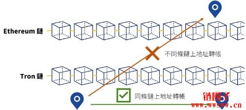 加密货币转帐完整教学|区块链不同地址间转帐详解