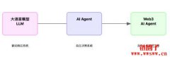 Web3 AI Agent引领四大关键趋势分析
