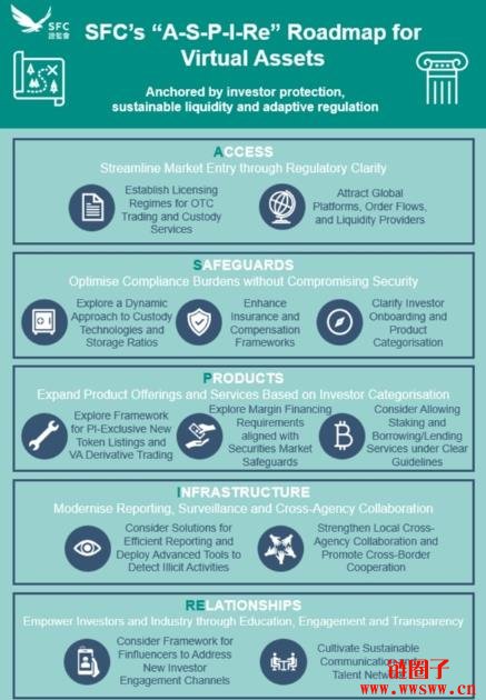 香港证监会制定ASPIRe路线图,推动香港发展为全球虚拟资产中心