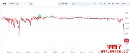sUSD面临长期脱钩原因是什么？sUSD币还有救吗？