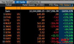 二倍反向以太币ETF年度表现强劲，仅次于三倍做多黄金矿业ETN