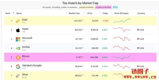 比特币重新站上9.4万美元!市值超越Google晋升全球第5大资产