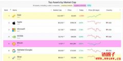 比特币重新站上9.4万美元!市值超越Google晋升全球第5大资产 比特币重新站上9.4万美元!市值超越Google晋升全球第5大资产