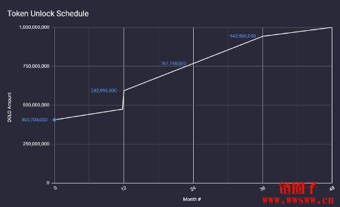 Dolomite三代币架构与代币经济模型以及五大亮点功能