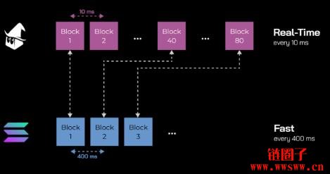 MagicBlock获得750万美元注资,MagicBlock特点介绍