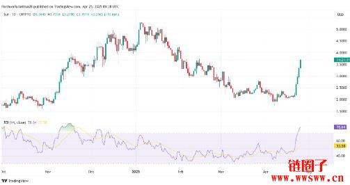 2025-2030年SUI币价格预测概览