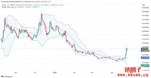 TURBO价格预测2025-2030:TURBO币会持续上涨吗?