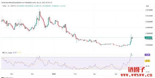 TURBO价格预测2025-2030:TURBO币会持续上涨吗?