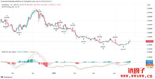 Immutable（IMX币）2025-2030年价格预测