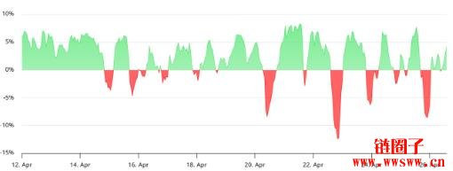 比特币5月有望再创新高?这3大利多值得留意