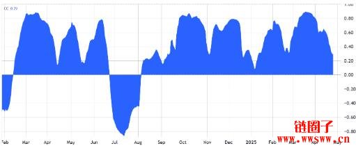 比特币5月有望再创新高?这3大利多值得留意