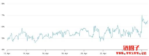 比特币5月有望再创新高?这3大利多值得留意