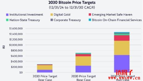 若考虑比特币活跃供应量，BTC 2030年将上看240万美元