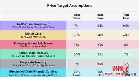 若考虑比特币活跃供应量，BTC 2030年将上看240万美元