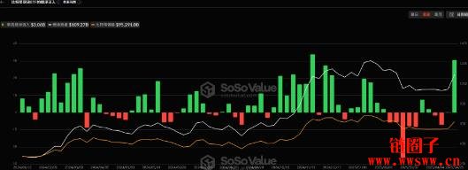比特币现货 ETF 连六日净流入，本周观察重点有哪些？