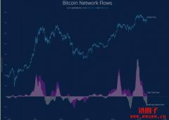 比特币基本面转为看涨,若格局未变有望创历史新高 比特币基本面转为看涨,若格局未变有望创历史新高