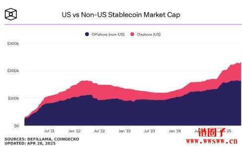 Mastercard推稳定币金融系统:整合消费、跨境汇款、支付、结算四大功能