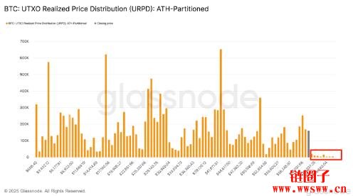 什么是URPD？URPD如何影响2024-2025年比特币价格趋势？