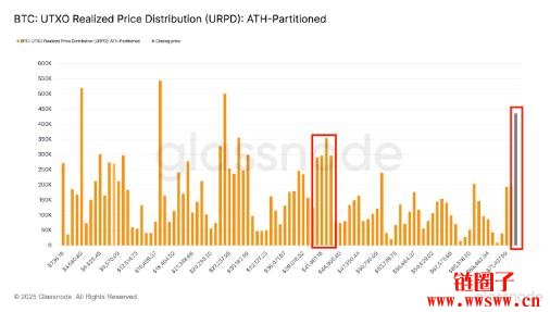 什么是URPD？URPD如何影响2024-2025年比特币价格趋势？
