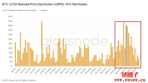 什么是URPD？URPD如何影响2024-2025年比特币价格趋势？