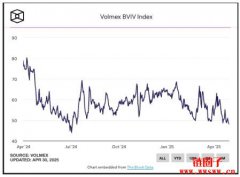 隐含波动率跌至低点!交易者抢买BTC、ETH选择权 隐含波动率跌至低点!交易者抢买BTC、ETH选择权