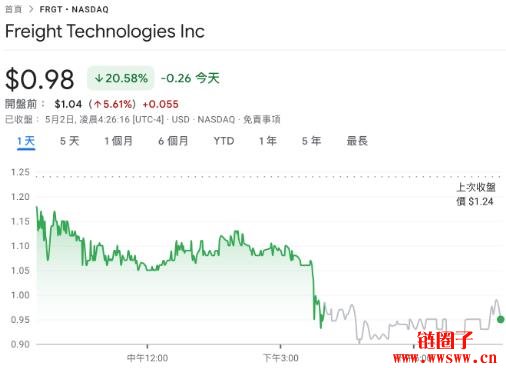 美国物流公司Fr8Tech斥资千万美元启动川普币TRUMP币投资计划