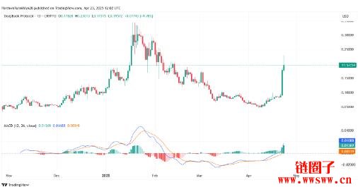 DeepBook/DEEP价格预测2025-2030：DEEP币会突破10美元吗？