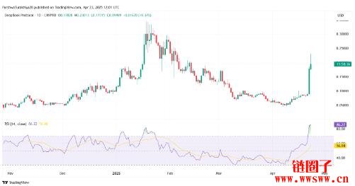 DeepBook/DEEP价格预测2025-2030：DEEP币会突破10美元吗？