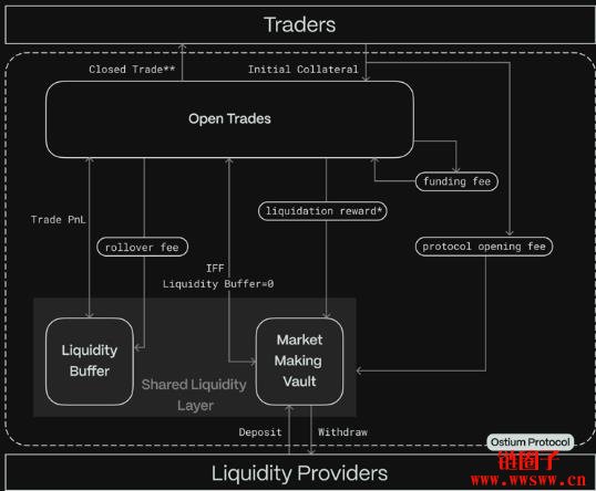 Ostium 是什么?Ostium 的共享流动性层设计
