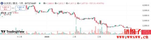 凉兮神预言以太坊跌至1400!卖单急升,鲸鱼也遭殃?