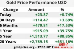 黄金从3400美元跌至3211美元!分析师预测未来可能继续跌? 黄金从3400美元跌至3211美元!分析师预测未来可能继续跌?