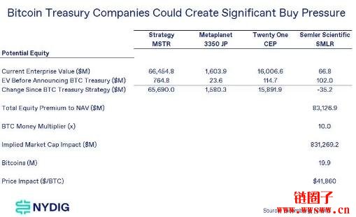 企业级买盘助攻!NYDIG分析:比特币还有44%上涨空间