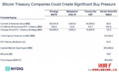 企业级买盘助攻!NYDIG分析:比特币还有44%上涨空间 企业级买盘助攻!NYDIG分析:比特币还有44%上涨空间