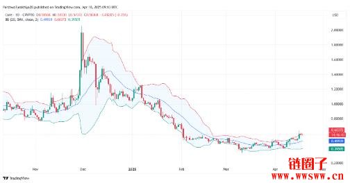 CORE价格预测2025-2030:CORE币会突破15美元吗?