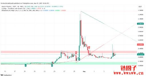 Alpaca Finance(ALPACA币)2025年价格预测