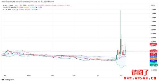 Alpaca Finance(ALPACA币)2025年价格预测