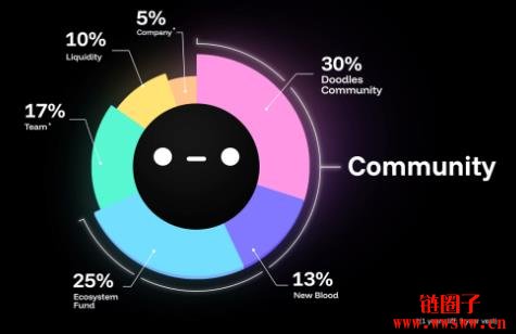 Doodles/DOOD币是什么?DOOD代币经济学、空投及未来展望