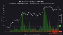 数据显示投资人持续获利了结！比特币恐面临短期顶部，慎防回调风险