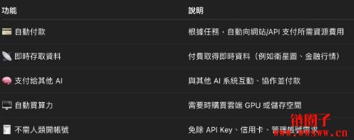 什么是 x402 协议？让网站直接收取稳定币