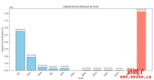 GBTC成为比特币ETF市场的营收冠军，为什么？