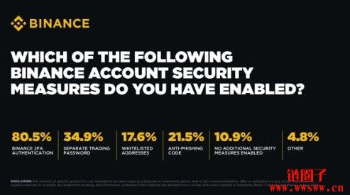 币安调查:超过80%亚洲用户启用2FA,73%转帐前复查地址