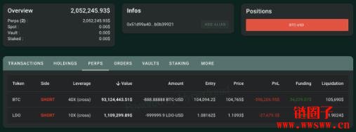 赌狗还是聪明钱？多位Hyperliquid交易员透过40倍杠杆做空比特币