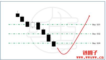什么是马丁格尔策略?马丁格尔策略如何应用于加密货币交易