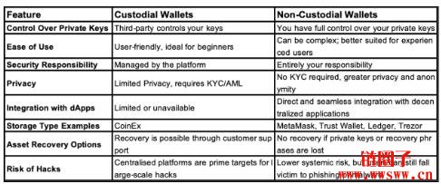 托管钱包和非托管钱包有什么区别？如何选择？