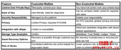 托管钱包和非托管钱包有什么区别？如何选择？