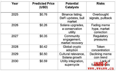 Moo Deng（MOODENG币）价格预测2025, 2026-2030
