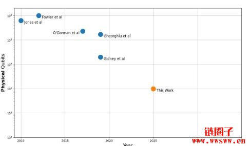 Google研究：破解比特币、RSA比想像中简单20倍