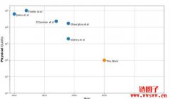 Google研究：破解比特币、RSA比想像中简单20倍
