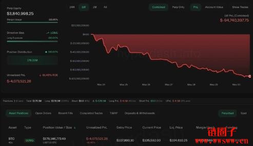 James Wynn比特币多单濒临全面清算、单周惨赔近1亿美元