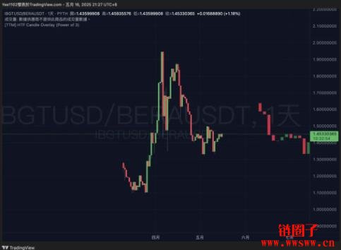 什么是Infrared的IBGT与IBERA币？Infrared LP存款实作